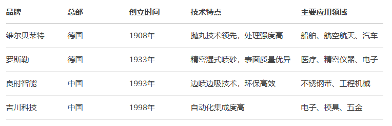 国内外主要自动喷砂机品牌技术特点对比图 国内外主要自动喷砂机品牌技术特点对比图